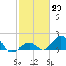 Tide chart for Sombrero Key, Hawk Channel, Florida on 2023/01/23