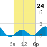 Tide chart for Sombrero Key, Hawk Channel, Florida on 2023/01/24
