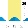 Tide chart for Sombrero Key, Hawk Channel, Florida on 2023/01/26