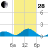 Tide chart for Sombrero Key, Hawk Channel, Florida on 2023/01/28