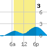 Tide chart for Sombrero Key, Hawk Channel, Florida on 2023/01/3