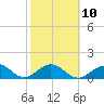 Tide chart for Sombrero Key, Hawk Channel, Florida on 2023/02/10