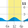 Tide chart for Sombrero Key, Hawk Channel, Florida on 2023/02/11