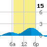 Tide chart for Sombrero Key, Hawk Channel, Florida on 2023/02/15