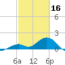 Tide chart for Sombrero Key, Hawk Channel, Florida on 2023/02/16
