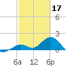 Tide chart for Sombrero Key, Hawk Channel, Florida on 2023/02/17