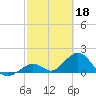 Tide chart for Sombrero Key, Hawk Channel, Florida on 2023/02/18