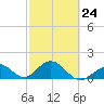 Tide chart for Sombrero Key, Hawk Channel, Florida on 2023/02/24