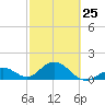 Tide chart for Sombrero Key, Hawk Channel, Florida on 2023/02/25