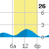 Tide chart for Sombrero Key, Hawk Channel, Florida on 2023/02/26