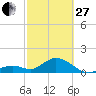 Tide chart for Sombrero Key, Hawk Channel, Florida on 2023/02/27