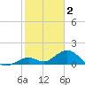 Tide chart for Sombrero Key, Hawk Channel, Florida on 2023/02/2