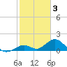 Tide chart for Sombrero Key, Hawk Channel, Florida on 2023/02/3