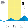 Tide chart for Sombrero Key, Hawk Channel, Florida on 2023/02/5