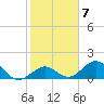 Tide chart for Sombrero Key, Hawk Channel, Florida on 2023/02/7