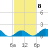 Tide chart for Sombrero Key, Hawk Channel, Florida on 2023/02/8