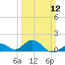 Tide chart for Sombrero Key, Hawk Channel, Florida on 2023/03/12