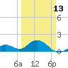 Tide chart for Sombrero Key, Hawk Channel, Florida on 2023/03/13
