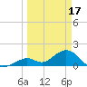 Tide chart for Sombrero Key, Hawk Channel, Florida on 2023/03/17
