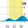 Tide chart for Sombrero Key, Hawk Channel, Florida on 2023/03/18