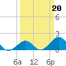 Tide chart for Sombrero Key, Hawk Channel, Florida on 2023/03/20
