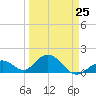 Tide chart for Sombrero Key, Hawk Channel, Florida on 2023/03/25