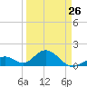 Tide chart for Sombrero Key, Hawk Channel, Florida on 2023/03/26