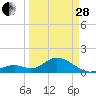 Tide chart for Sombrero Key, Hawk Channel, Florida on 2023/03/28