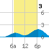 Tide chart for Sombrero Key, Hawk Channel, Florida on 2023/03/3