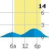 Tide chart for Sombrero Key, Hawk Channel, Florida on 2023/04/14