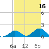 Tide chart for Sombrero Key, Hawk Channel, Florida on 2023/04/16