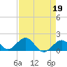Tide chart for Sombrero Key, Hawk Channel, Florida on 2023/04/19