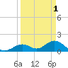 Tide chart for Sombrero Key, Hawk Channel, Florida on 2023/04/1