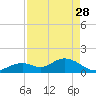 Tide chart for Sombrero Key, Hawk Channel, Florida on 2023/04/28