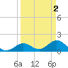 Tide chart for Sombrero Key, Hawk Channel, Florida on 2023/04/2