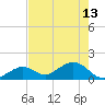 Tide chart for Sombrero Key, Hawk Channel, Florida on 2023/05/13