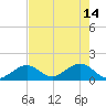 Tide chart for Sombrero Key, Hawk Channel, Florida on 2023/05/14