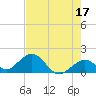 Tide chart for Sombrero Key, Hawk Channel, Florida on 2023/05/17