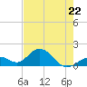 Tide chart for Sombrero Key, Hawk Channel, Florida on 2023/05/22