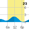 Tide chart for Sombrero Key, Hawk Channel, Florida on 2023/05/23