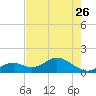 Tide chart for Sombrero Key, Hawk Channel, Florida on 2023/05/26