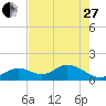 Tide chart for Sombrero Key, Hawk Channel, Florida on 2023/05/27