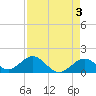 Tide chart for Sombrero Key, Hawk Channel, Florida on 2023/05/3