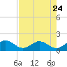 Tide chart for Sombrero Key, Hawk Channel, Florida on 2023/07/24