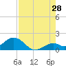 Tide chart for Sombrero Key, Hawk Channel, Florida on 2023/07/28