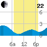 Tide chart for Sombrero Key, Hawk Channel, Florida on 2023/09/22
