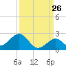 Tide chart for Sombrero Key, Hawk Channel, Florida on 2023/09/26