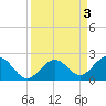 Tide chart for Sombrero Key, Hawk Channel, Florida on 2023/09/3