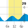 Tide chart for Sombrero Key, Hawk Channel, Florida on 2023/10/29