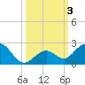 Tide chart for Sombrero Key, Hawk Channel, Florida on 2023/10/3